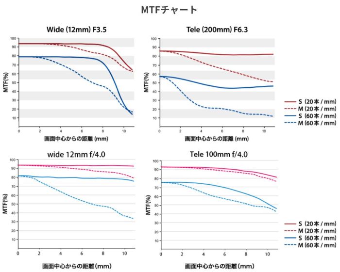 MTF_12-200vs12-100.jpg - 49,087Bytes